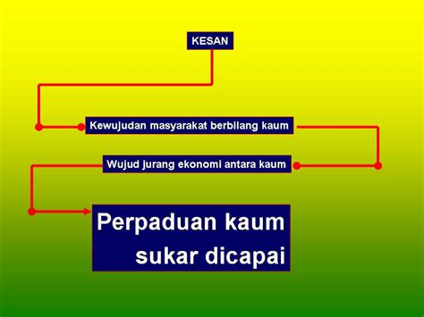 Matlamat tersurat deb adalah untuk mencapai perpaduan negara dan integrasi nasional dan ia telah digubal. SEJARAH TINGKATAN DUA: Pengenalan Kaum Mengikut Kegiatan ...