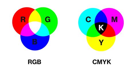 Cmyk Vs Rgb Everything You Need To Know Dribbble Design Blog