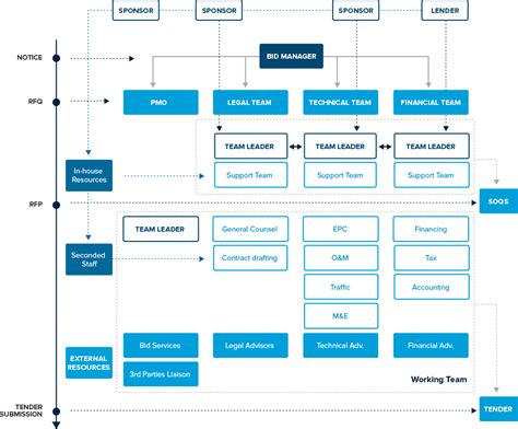 How does a business model work? 6.7 Responding to the RFP and Submitting a Tender Response ...