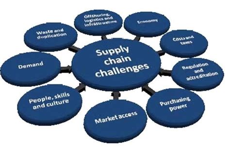 Challenges In Supply Chain Management