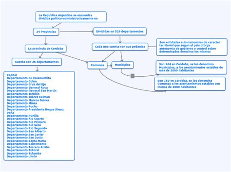 La Republica Argentina Se Encuentra Dividi Mind Map