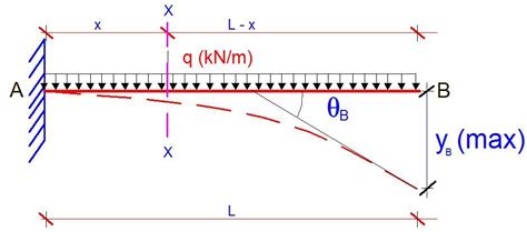 Deflection Of Cantilever Beam By Strain Energy Method The Best