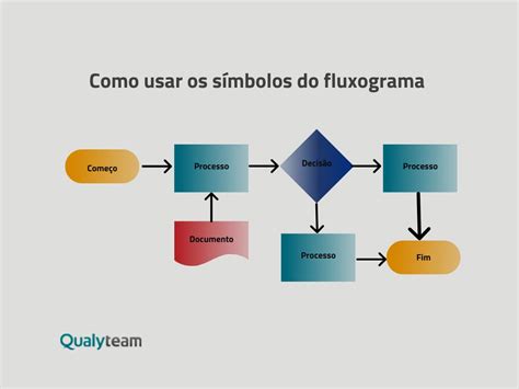 Fluxograma Exemplos