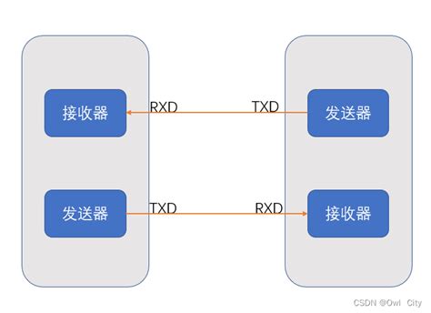 嵌入式五大通信协议详解 （一） Uart 代码天地