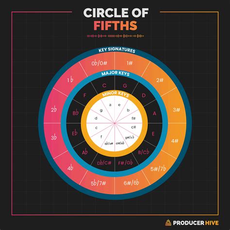 Circle Of Fifths Explained Simply And How To Use It
