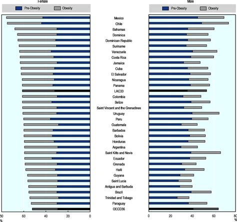 overweight and obese adults health at a glance latin america and the caribbean 2020 oecd