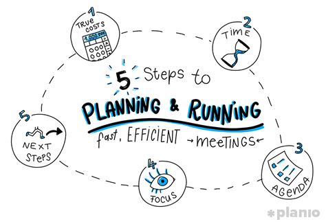 5 Steps To Planning And Running Fast Efficient Meetings Including