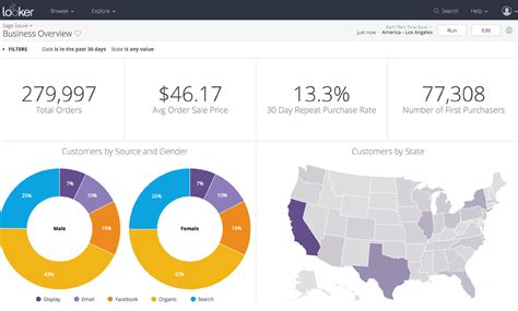 Cto Dashboards Reports Benefits Kpis Metrics Ubiq Bi Blog Images