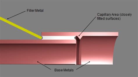 How Brazing Works Capillary Action Harris Products Group