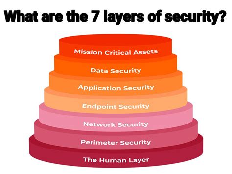 What Are The 7 Layers Of Security