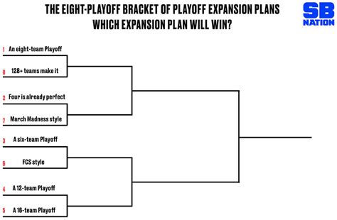 College Football Playoff Expansion Tournament Vote For Best Format