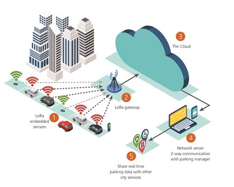 iot smart cities the long range forecast for wireless connectivity