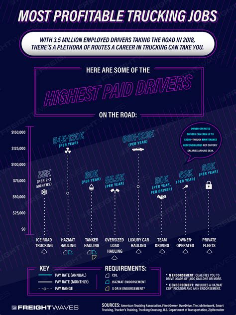 Most Profitable Trucking Jobs - FreightWaves