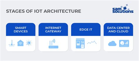 What Is Iot Internet Of Things Architecture Sam Solutions