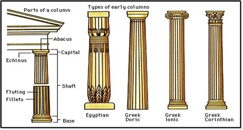 Greek Architecture Columns Types