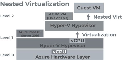 Hyper V Nested Virtualization All About And How To Enable