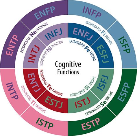 Cognitive Functions Mbti Mbti Functions Introverted S