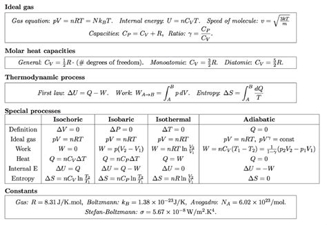 It only applies to ideal gases (see gases and gas laws for a discussion of this), but common gases are sufficiently close to but the ideal gas law, and the chemical laws of definite proportions and multiple proportions, which gave rise to the atomic theory, didn't depend on knowing the actual value. Thermodynamics cheat sheet - Docsity