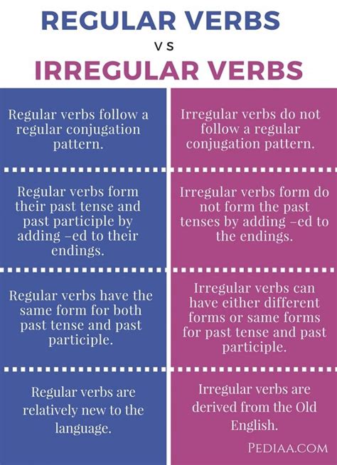 Difference Between Regular And Irregular Verbs Infographic Irregular
