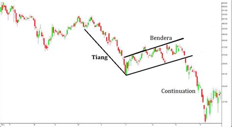 Teknik Analisa Chart Pattern Dalam Strategi Trading Forex