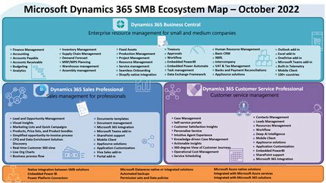 Dynamics 365 Smb Ecosystem Map October 2022 Laptrinhx News