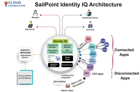 What Is Sailpoint And What Is Sailpoint Identityiq Module Cloudfoundation Blog