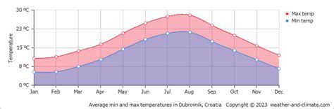Average Temperature In Dubrovnik Dubrovnik Neretva County Croatia Celsius