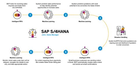 brief introduction to machine learning capabilitie sap community