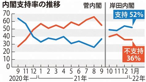 岸田政権の支持率が好調です。 暇人「たにやん」のひとりごと