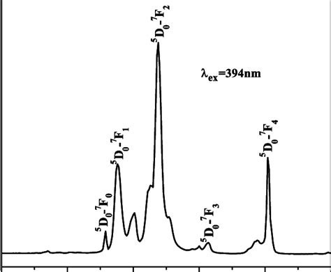 Emission Spectra λ Ex 394 Nm Of Cas At Room Temperature Download
