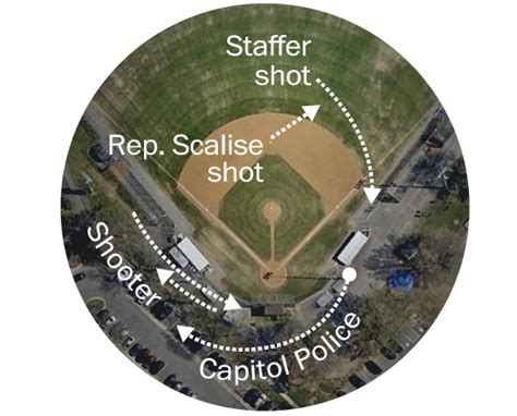 Rep Scalise Was Shot At A Gop Baseball Practice Heres What Happened