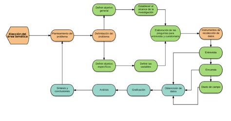 Flujograma De Un Proceso De Investigacion Download Scientific Diagram