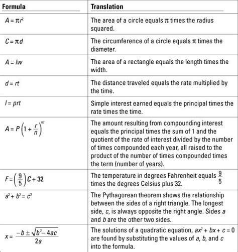 Algebra I For Dummies Cheat Sheet Algebra Formulas College Math