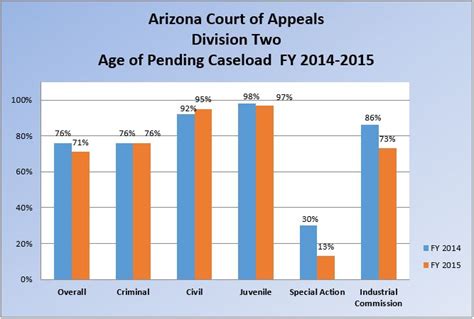 Performance Measures Age Of Pending Caseload Division Two 2014 2015