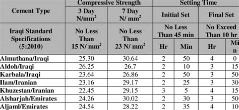 The physical test of cement type | Download Table