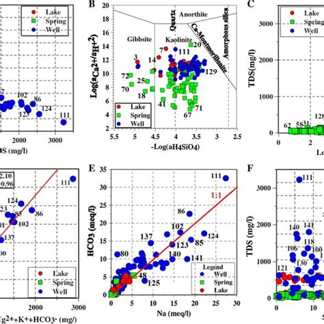 Graphs Showing That The Hydrogeochemical Evolution Of Groundwater Is