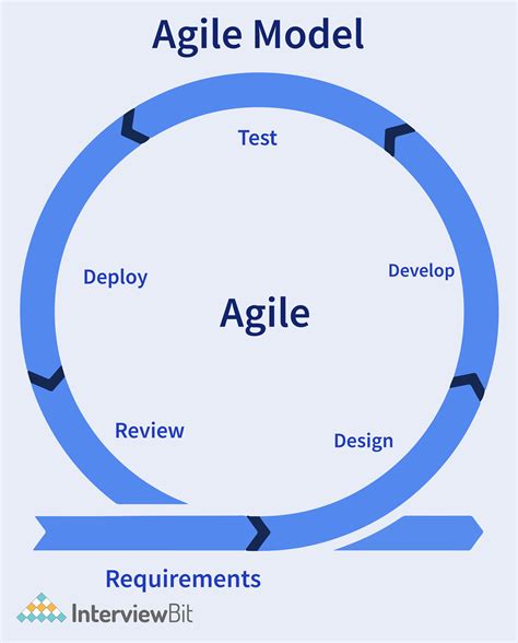 Agile Model Explained Sdlc Interviewbit