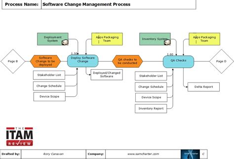 Software Change Management Process Template
