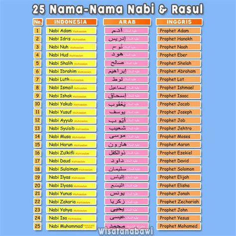 25 Nama Nama Nabi Dan Rasul Yang Wajib Diketahui Bese
