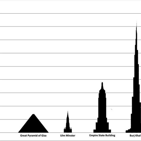 Heights Of Four Of The Worlds Tallest Buildings Throughout History