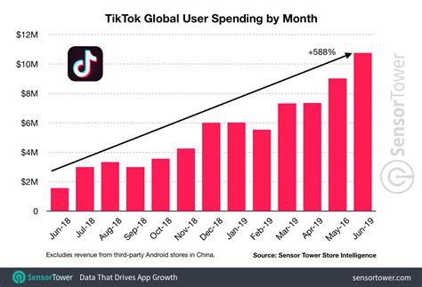 Tiktok User Spending Set New Record In June Climbing 588 To More Than