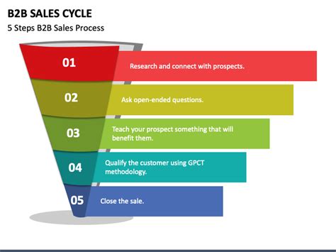 B2b Sales Cycle Powerpoint Template Ppt Slides
