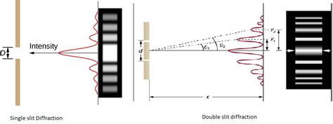 Draw The Intensity Pattern For Single Slit Diffraction And Double Slit