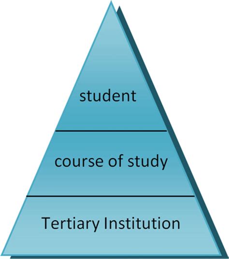 Erp Based Data Model Of Tertiary Education Download Scientific Diagram