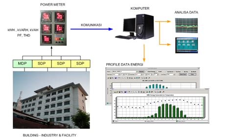 Ems Energy Monitoring System Pt Scada Prima Cipta