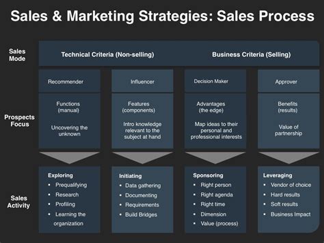Sales And Marketing Strategy Marketing Strategy Template Marketing