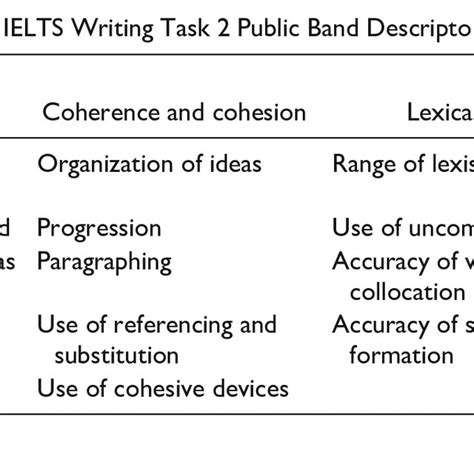Textual Features Referenced In The Ielts Writing Task 2 Public Band