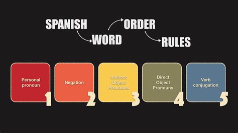 However, there are always exceptions. 5 Basic Rules about Spanish Word Order