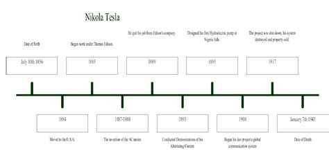 Timeline Nikola Tesla