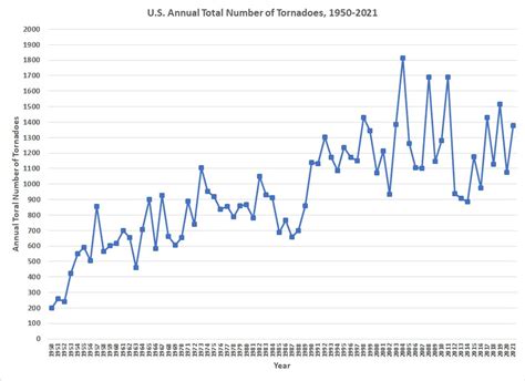 Graphs Us Tornadoes Fatalities Tornado Days Lincoln Weather And